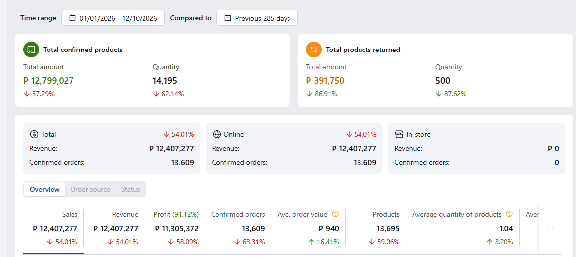 Coffee brand CRM dashboard showing ₱12,407,277 revenue and 13,609 confirmed orders for January 1 to October 12, 2026
