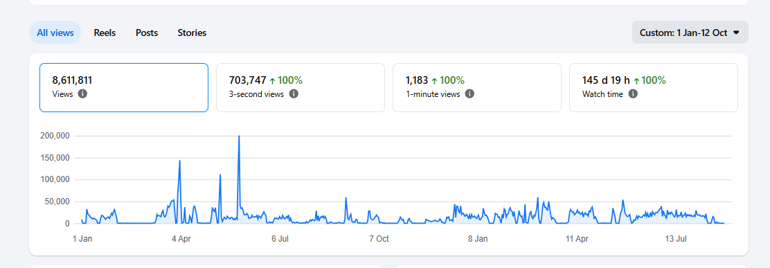 Facebook content insights showing 8,611,811 views, 703,747 three-second views and 145 days 19 hours watch time